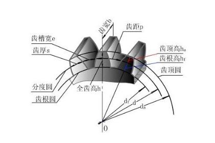 怎樣計算齒輪模數(shù)？齒輪模數(shù)計算公式